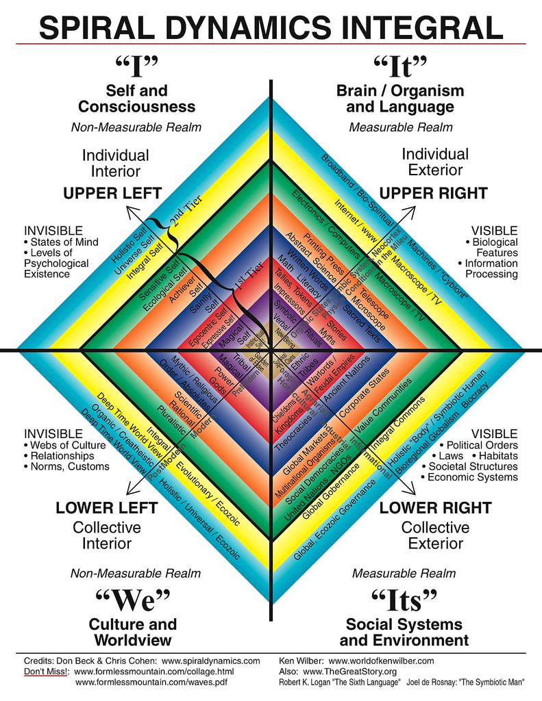 Dinámica-espiral-modelo-Ken-Wilber