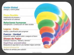 Dinámica-espiral-modelo-Ken-Wilber