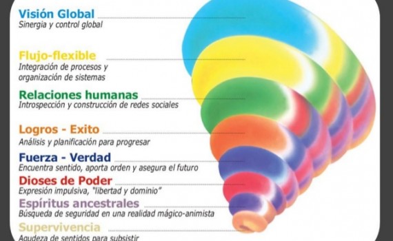Dinámica-espiral-modelo-Ken-Wilber