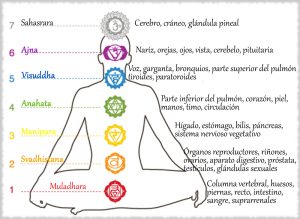 aprender-Chakras