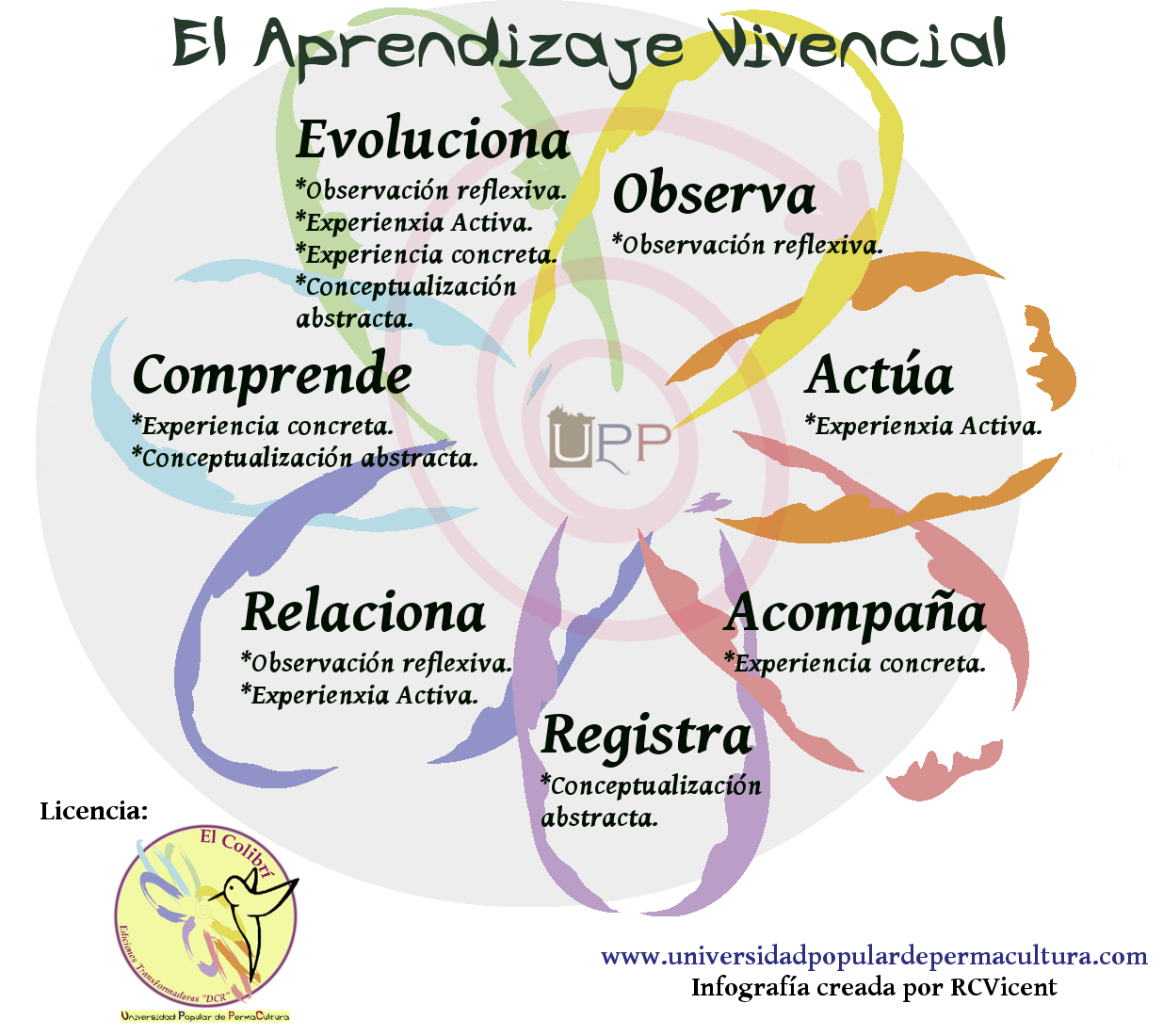 aprendizaje-vivencial-action-learning-permacultura